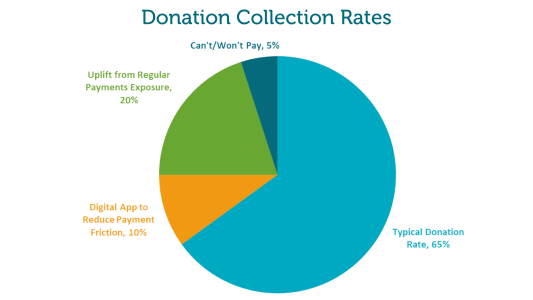 Donation collection rates